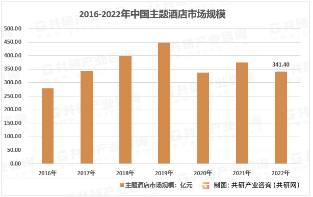 酒店市场规模现状及主要影响力品[图]尊龙凯时ag旗舰厅2023年中国主题(图2)