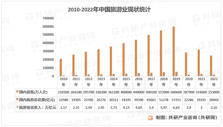 酒店市场规模现状及主要影响力品[图]尊龙凯时ag旗舰厅2023年中国主题(图3)